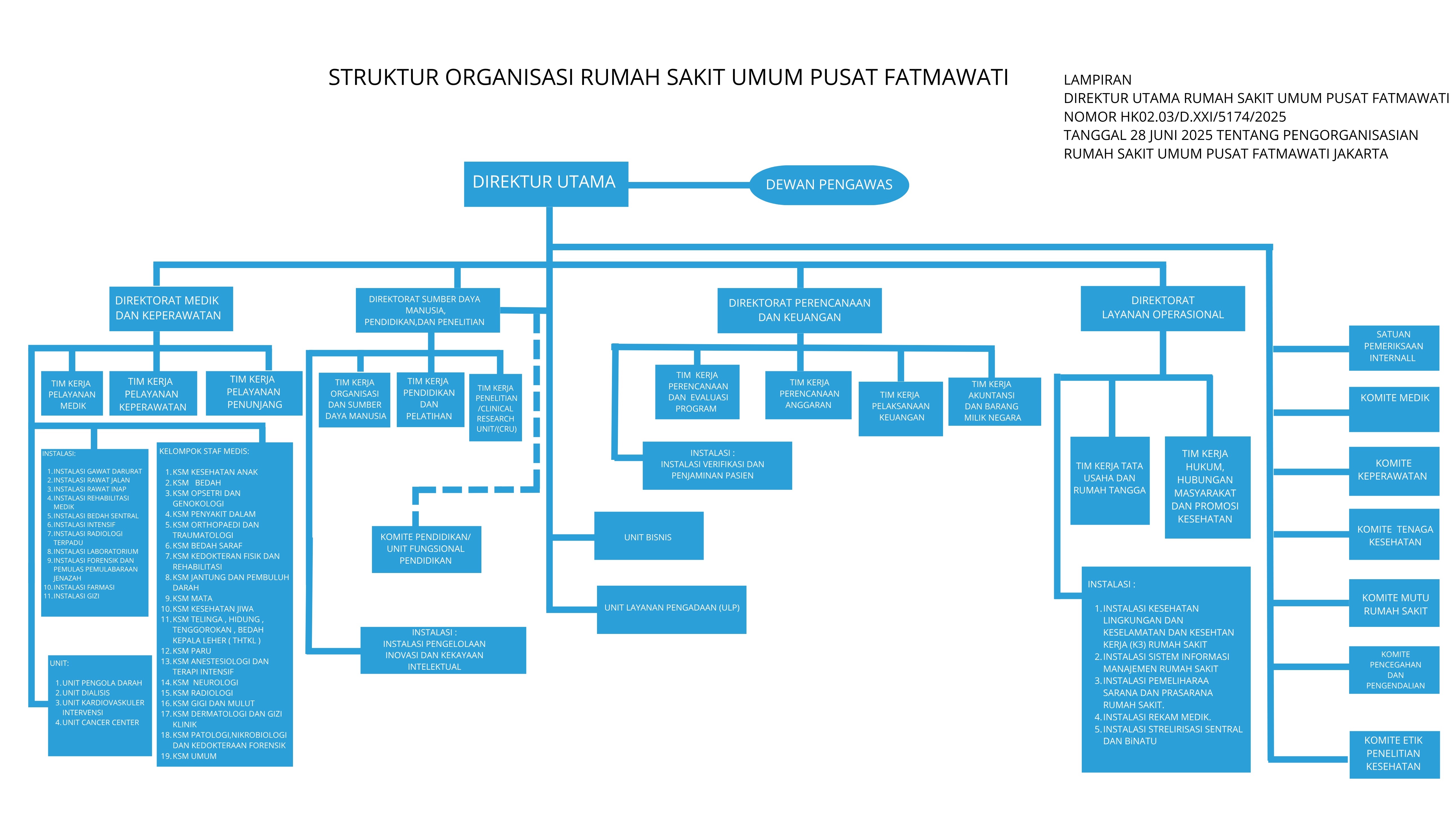 Struktur Organisasi RS Fatmawati
